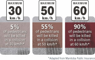 Road Safety Speeds