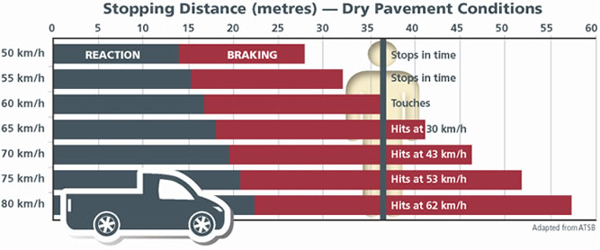 Road Safety Vehicle Stopping Chart Dry Pavement