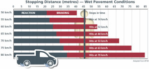 Road Safety Vehicle Stopping Chart Wet Pavement
